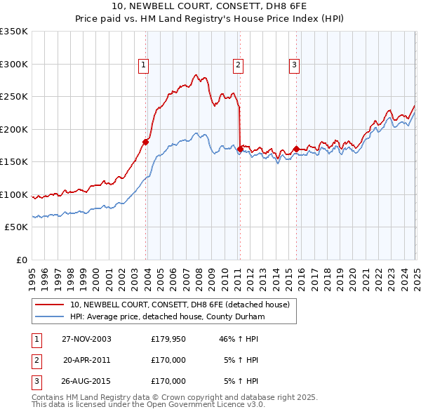 10, NEWBELL COURT, CONSETT, DH8 6FE: Price paid vs HM Land Registry's House Price Index