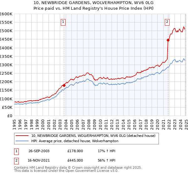 10, NEWBRIDGE GARDENS, WOLVERHAMPTON, WV6 0LG: Price paid vs HM Land Registry's House Price Index