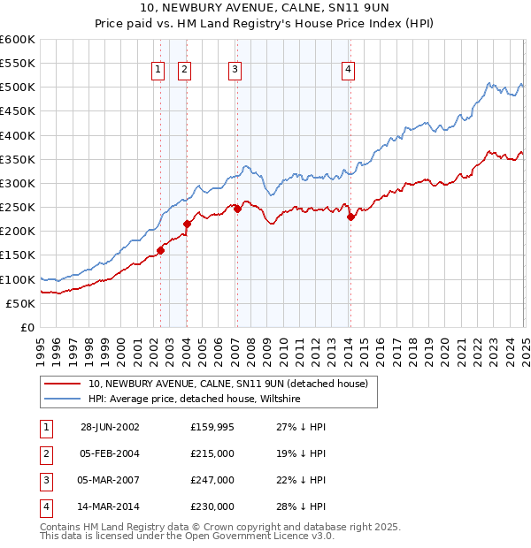 10, NEWBURY AVENUE, CALNE, SN11 9UN: Price paid vs HM Land Registry's House Price Index