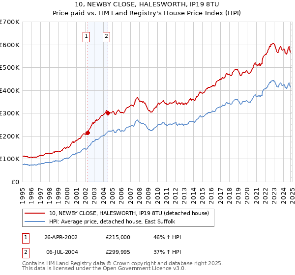 10, NEWBY CLOSE, HALESWORTH, IP19 8TU: Price paid vs HM Land Registry's House Price Index