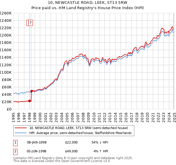 10, NEWCASTLE ROAD, LEEK, ST13 5RW: Price paid vs HM Land Registry's House Price Index