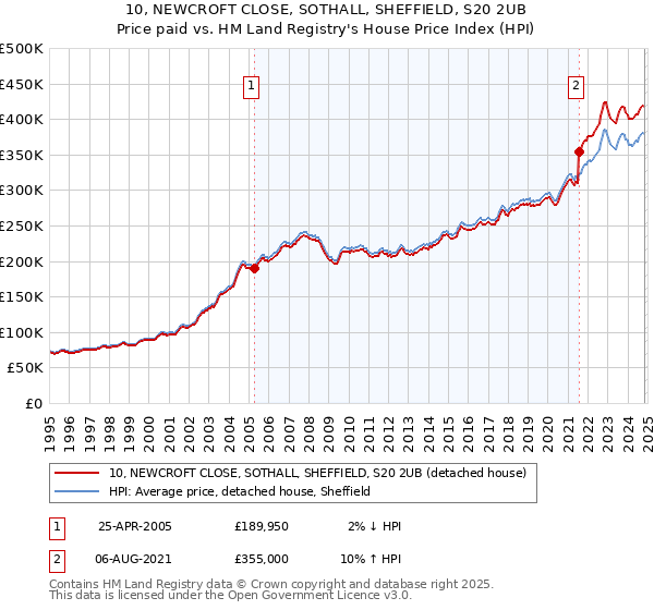 10, NEWCROFT CLOSE, SOTHALL, SHEFFIELD, S20 2UB: Price paid vs HM Land Registry's House Price Index