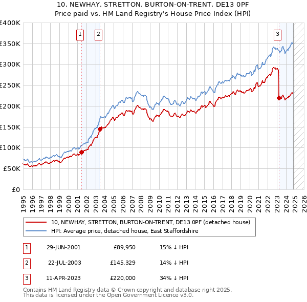 10, NEWHAY, STRETTON, BURTON-ON-TRENT, DE13 0PF: Price paid vs HM Land Registry's House Price Index