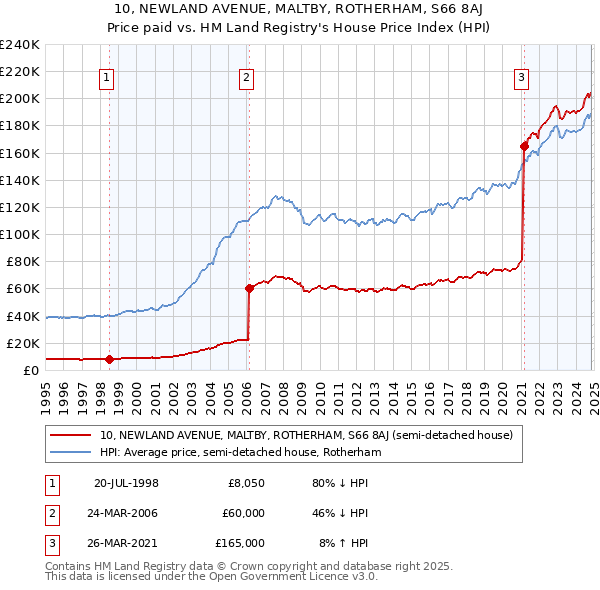 10, NEWLAND AVENUE, MALTBY, ROTHERHAM, S66 8AJ: Price paid vs HM Land Registry's House Price Index