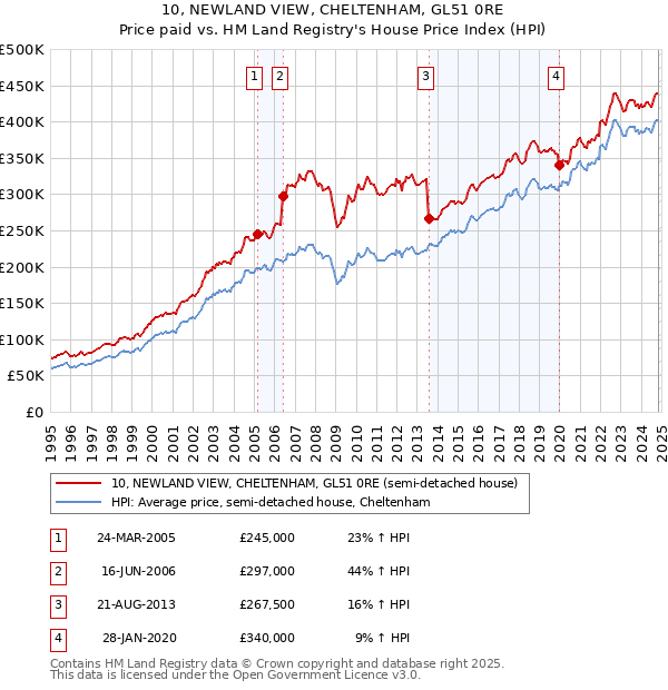 10, NEWLAND VIEW, CHELTENHAM, GL51 0RE: Price paid vs HM Land Registry's House Price Index