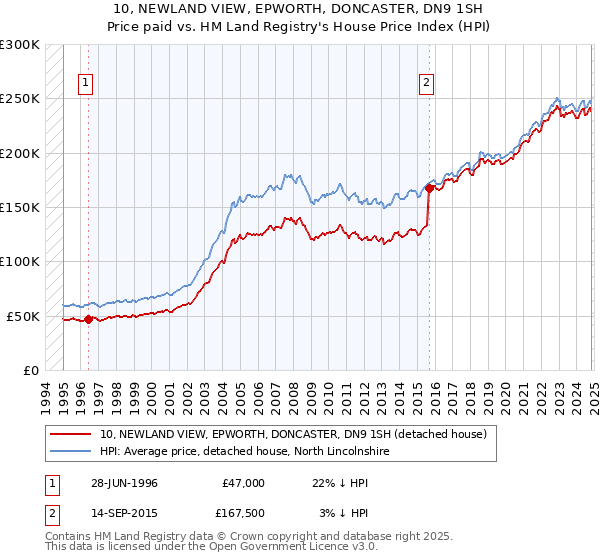 10, NEWLAND VIEW, EPWORTH, DONCASTER, DN9 1SH: Price paid vs HM Land Registry's House Price Index