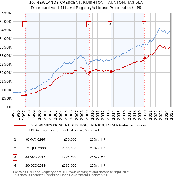 10, NEWLANDS CRESCENT, RUISHTON, TAUNTON, TA3 5LA: Price paid vs HM Land Registry's House Price Index