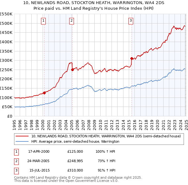 10, NEWLANDS ROAD, STOCKTON HEATH, WARRINGTON, WA4 2DS: Price paid vs HM Land Registry's House Price Index