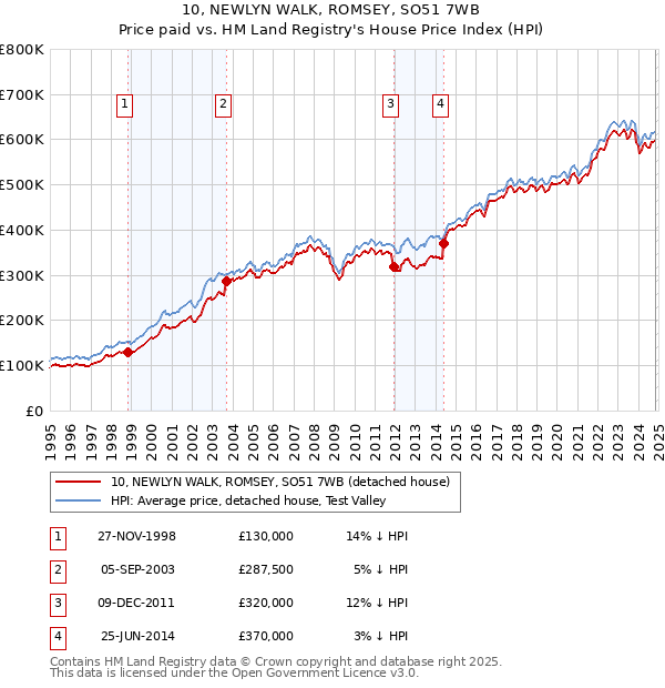 10, NEWLYN WALK, ROMSEY, SO51 7WB: Price paid vs HM Land Registry's House Price Index