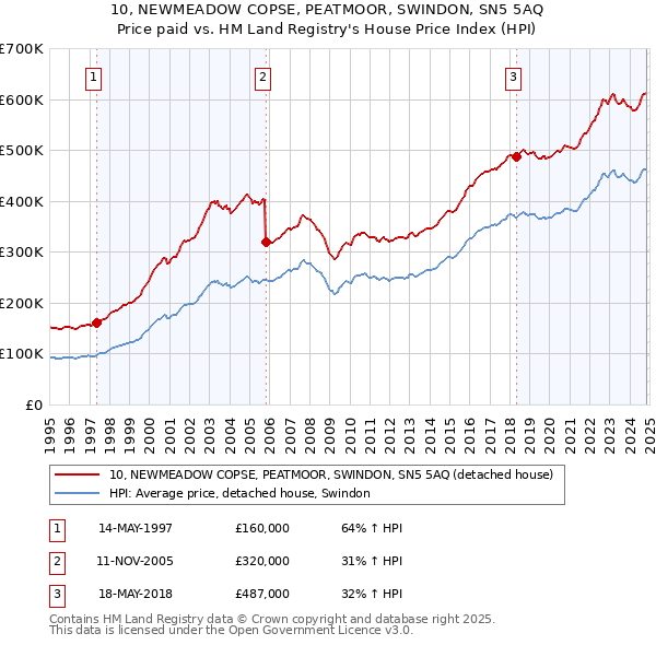 10, NEWMEADOW COPSE, PEATMOOR, SWINDON, SN5 5AQ: Price paid vs HM Land Registry's House Price Index