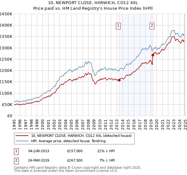 10, NEWPORT CLOSE, HARWICH, CO12 4XL: Price paid vs HM Land Registry's House Price Index