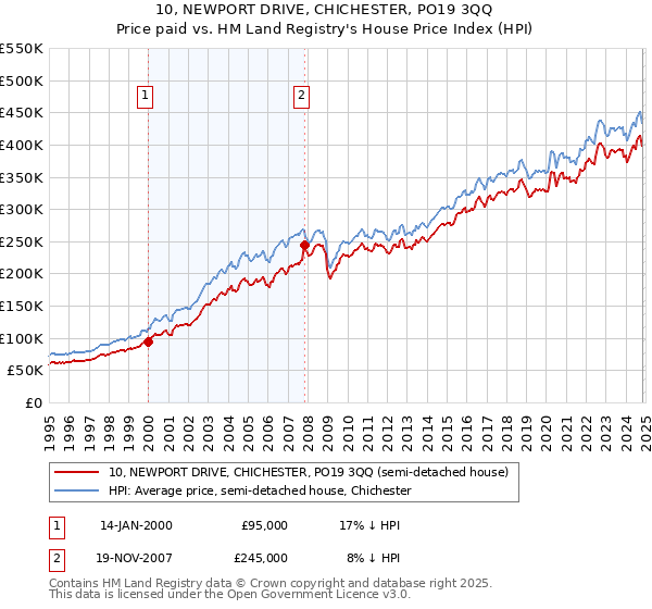 10, NEWPORT DRIVE, CHICHESTER, PO19 3QQ: Price paid vs HM Land Registry's House Price Index