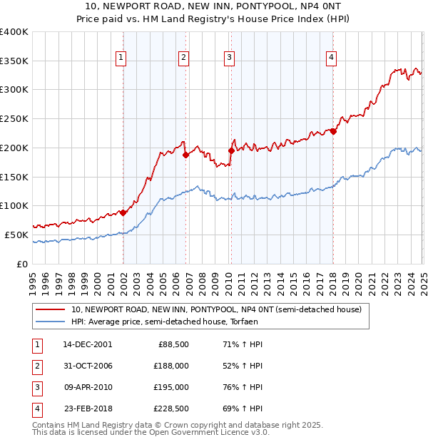 10, NEWPORT ROAD, NEW INN, PONTYPOOL, NP4 0NT: Price paid vs HM Land Registry's House Price Index