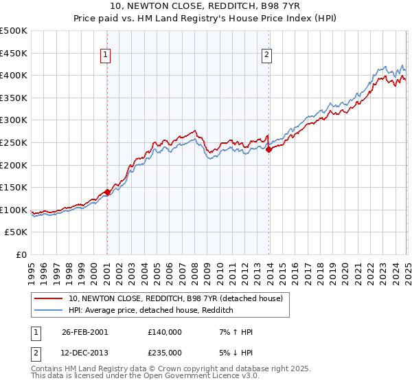 10, NEWTON CLOSE, REDDITCH, B98 7YR: Price paid vs HM Land Registry's House Price Index