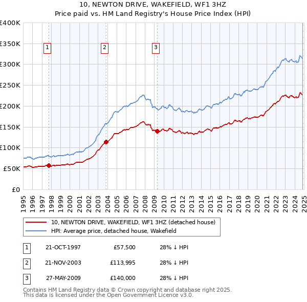 10, NEWTON DRIVE, WAKEFIELD, WF1 3HZ: Price paid vs HM Land Registry's House Price Index