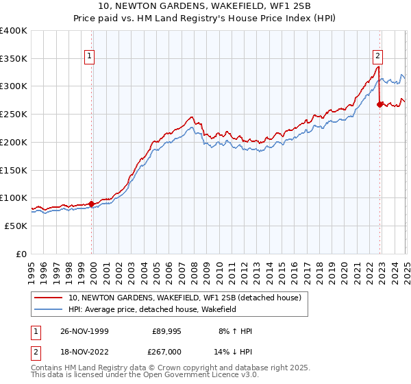 10, NEWTON GARDENS, WAKEFIELD, WF1 2SB: Price paid vs HM Land Registry's House Price Index