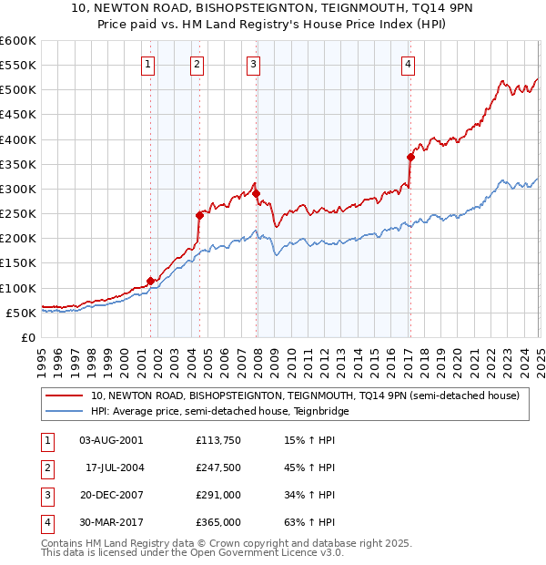 10, NEWTON ROAD, BISHOPSTEIGNTON, TEIGNMOUTH, TQ14 9PN: Price paid vs HM Land Registry's House Price Index