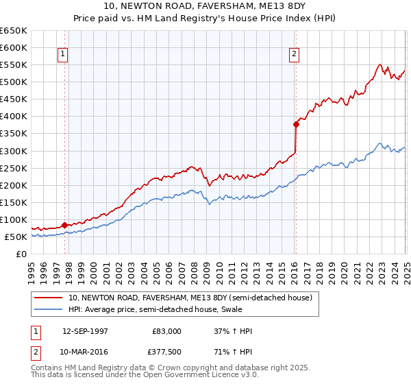 10, NEWTON ROAD, FAVERSHAM, ME13 8DY: Price paid vs HM Land Registry's House Price Index