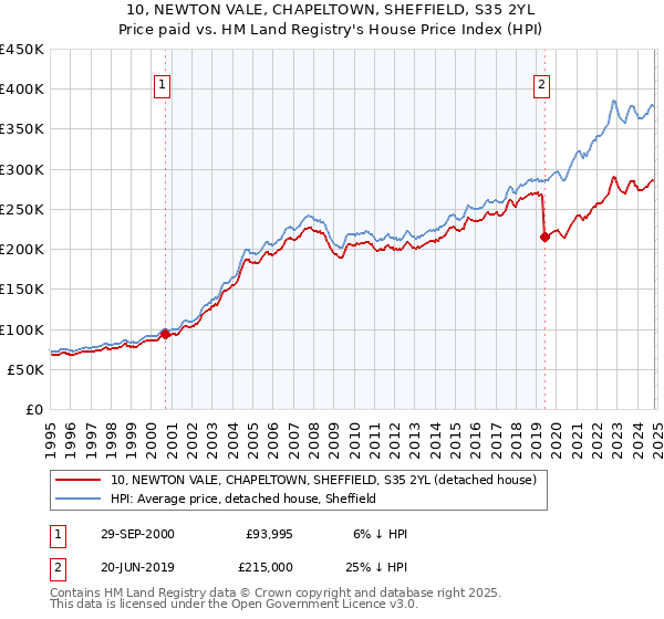 10, NEWTON VALE, CHAPELTOWN, SHEFFIELD, S35 2YL: Price paid vs HM Land Registry's House Price Index