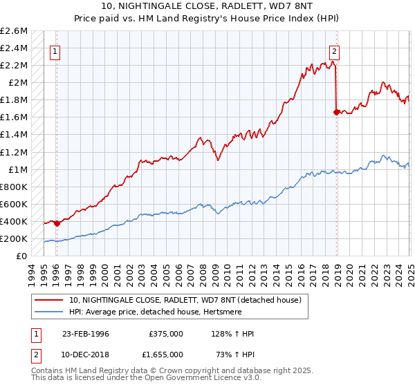 10, NIGHTINGALE CLOSE, RADLETT, WD7 8NT: Price paid vs HM Land Registry's House Price Index