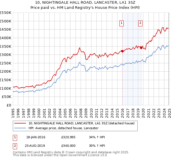 10, NIGHTINGALE HALL ROAD, LANCASTER, LA1 3SZ: Price paid vs HM Land Registry's House Price Index