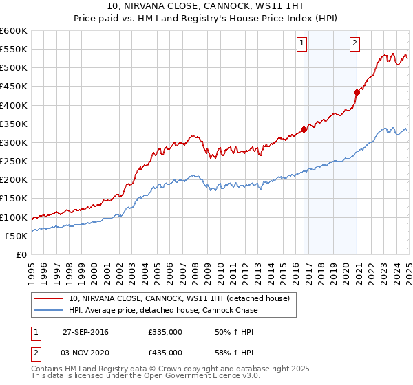 10, NIRVANA CLOSE, CANNOCK, WS11 1HT: Price paid vs HM Land Registry's House Price Index