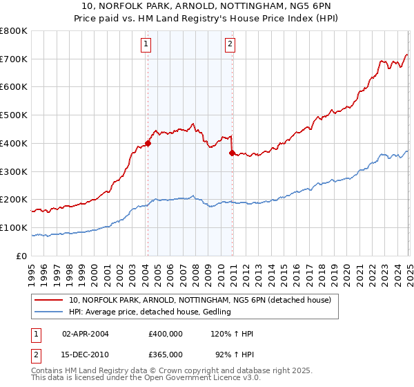 10, NORFOLK PARK, ARNOLD, NOTTINGHAM, NG5 6PN: Price paid vs HM Land Registry's House Price Index