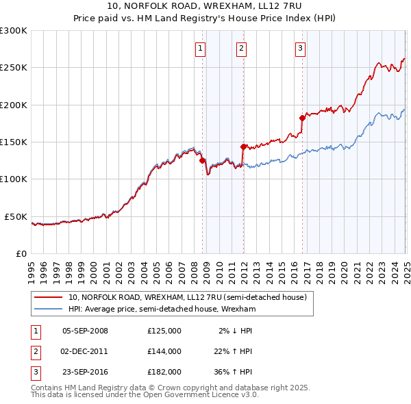 10, NORFOLK ROAD, WREXHAM, LL12 7RU: Price paid vs HM Land Registry's House Price Index