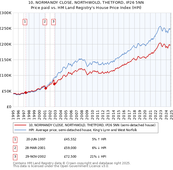 10, NORMANDY CLOSE, NORTHWOLD, THETFORD, IP26 5NN: Price paid vs HM Land Registry's House Price Index