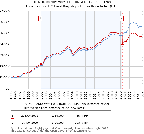 10, NORMANDY WAY, FORDINGBRIDGE, SP6 1NW: Price paid vs HM Land Registry's House Price Index