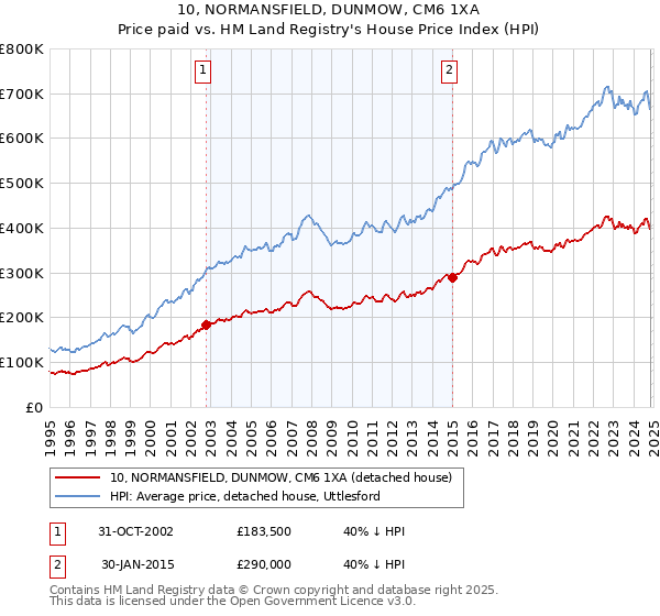 10, NORMANSFIELD, DUNMOW, CM6 1XA: Price paid vs HM Land Registry's House Price Index