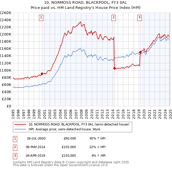 10, NORMOSS ROAD, BLACKPOOL, FY3 0AL: Price paid vs HM Land Registry's House Price Index