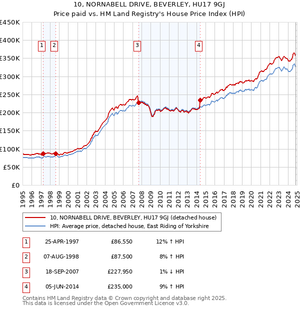 10, NORNABELL DRIVE, BEVERLEY, HU17 9GJ: Price paid vs HM Land Registry's House Price Index