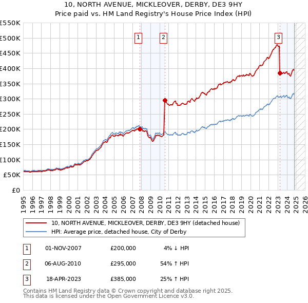 10, NORTH AVENUE, MICKLEOVER, DERBY, DE3 9HY: Price paid vs HM Land Registry's House Price Index