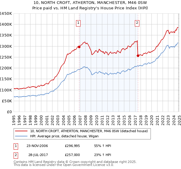 10, NORTH CROFT, ATHERTON, MANCHESTER, M46 0SW: Price paid vs HM Land Registry's House Price Index