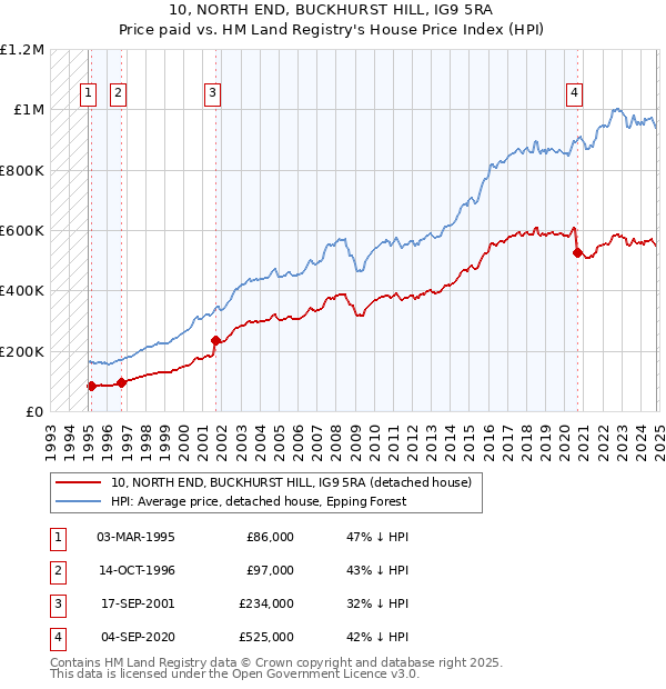 10, NORTH END, BUCKHURST HILL, IG9 5RA: Price paid vs HM Land Registry's House Price Index