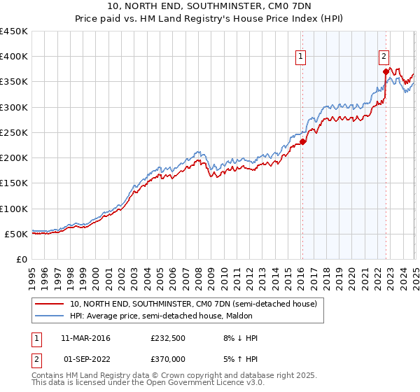 10, NORTH END, SOUTHMINSTER, CM0 7DN: Price paid vs HM Land Registry's House Price Index