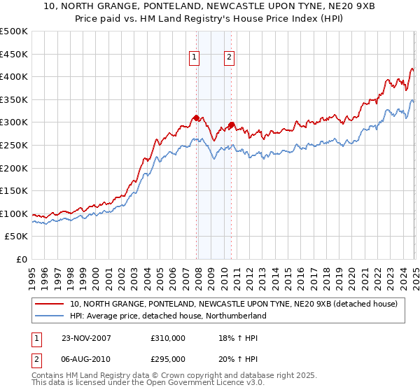 10, NORTH GRANGE, PONTELAND, NEWCASTLE UPON TYNE, NE20 9XB: Price paid vs HM Land Registry's House Price Index