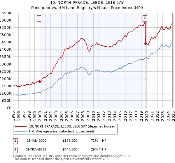 10, NORTH PARADE, LEEDS, LS16 5AY: Price paid vs HM Land Registry's House Price Index