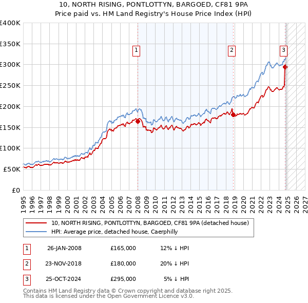 10, NORTH RISING, PONTLOTTYN, BARGOED, CF81 9PA: Price paid vs HM Land Registry's House Price Index