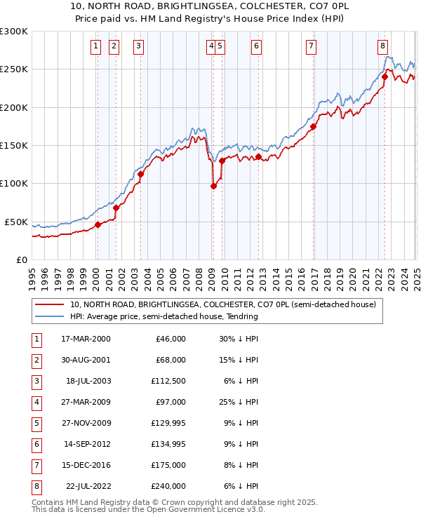 10, NORTH ROAD, BRIGHTLINGSEA, COLCHESTER, CO7 0PL: Price paid vs HM Land Registry's House Price Index