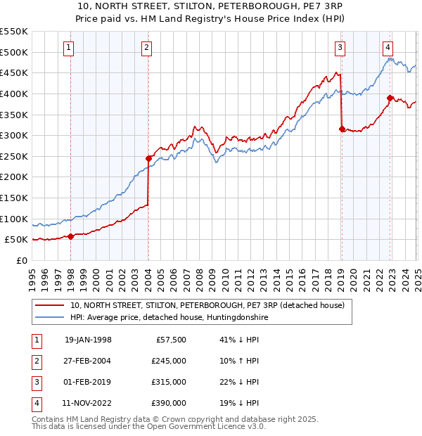 10, NORTH STREET, STILTON, PETERBOROUGH, PE7 3RP: Price paid vs HM Land Registry's House Price Index