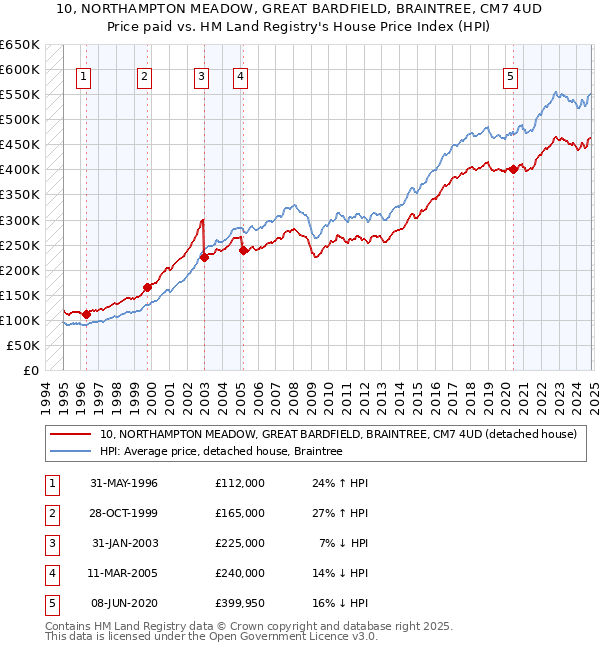 10, NORTHAMPTON MEADOW, GREAT BARDFIELD, BRAINTREE, CM7 4UD: Price paid vs HM Land Registry's House Price Index