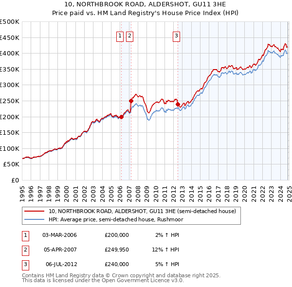 10, NORTHBROOK ROAD, ALDERSHOT, GU11 3HE: Price paid vs HM Land Registry's House Price Index