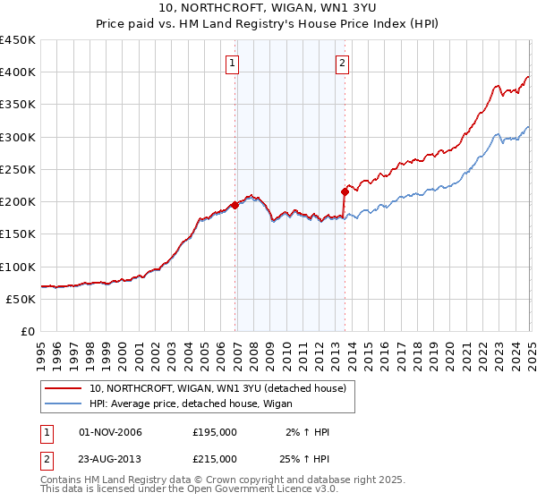 10, NORTHCROFT, WIGAN, WN1 3YU: Price paid vs HM Land Registry's House Price Index