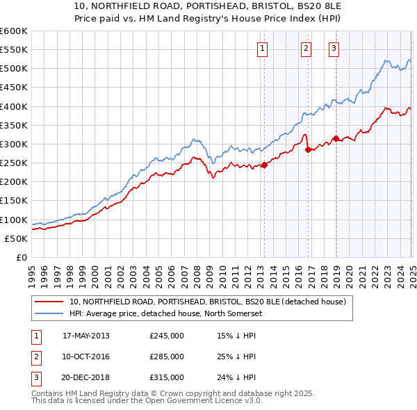 10, NORTHFIELD ROAD, PORTISHEAD, BRISTOL, BS20 8LE: Price paid vs HM Land Registry's House Price Index