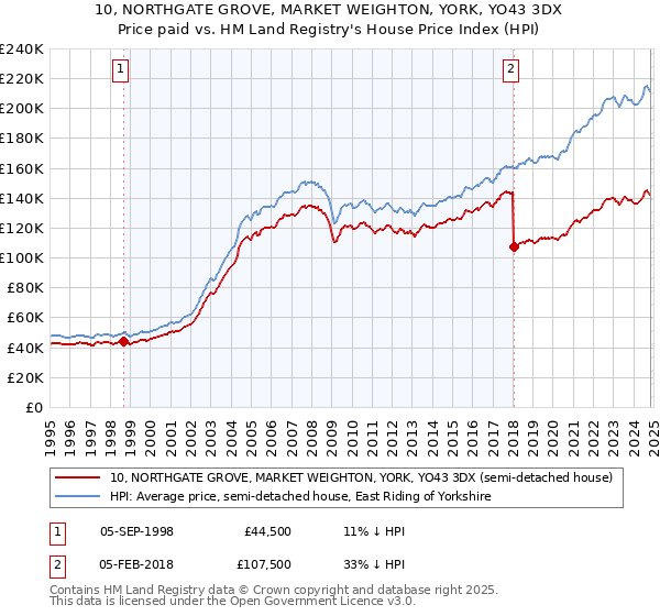 10, NORTHGATE GROVE, MARKET WEIGHTON, YORK, YO43 3DX: Price paid vs HM Land Registry's House Price Index