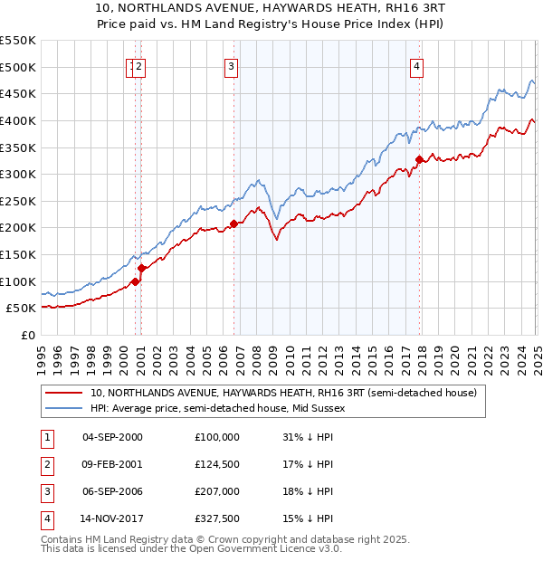 10, NORTHLANDS AVENUE, HAYWARDS HEATH, RH16 3RT: Price paid vs HM Land Registry's House Price Index