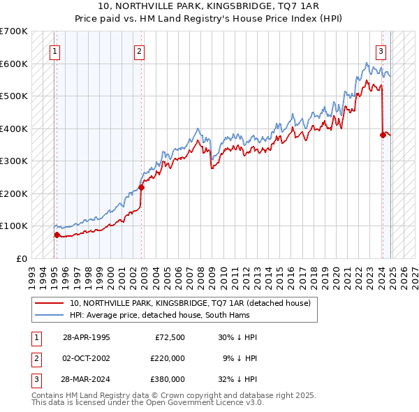 10, NORTHVILLE PARK, KINGSBRIDGE, TQ7 1AR: Price paid vs HM Land Registry's House Price Index