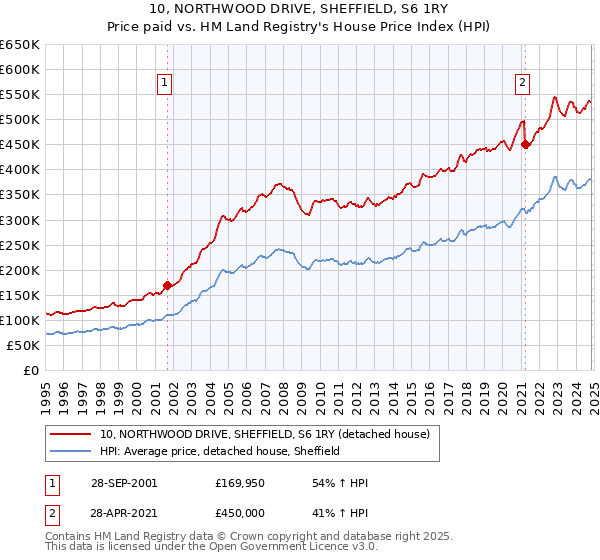 10, NORTHWOOD DRIVE, SHEFFIELD, S6 1RY: Price paid vs HM Land Registry's House Price Index